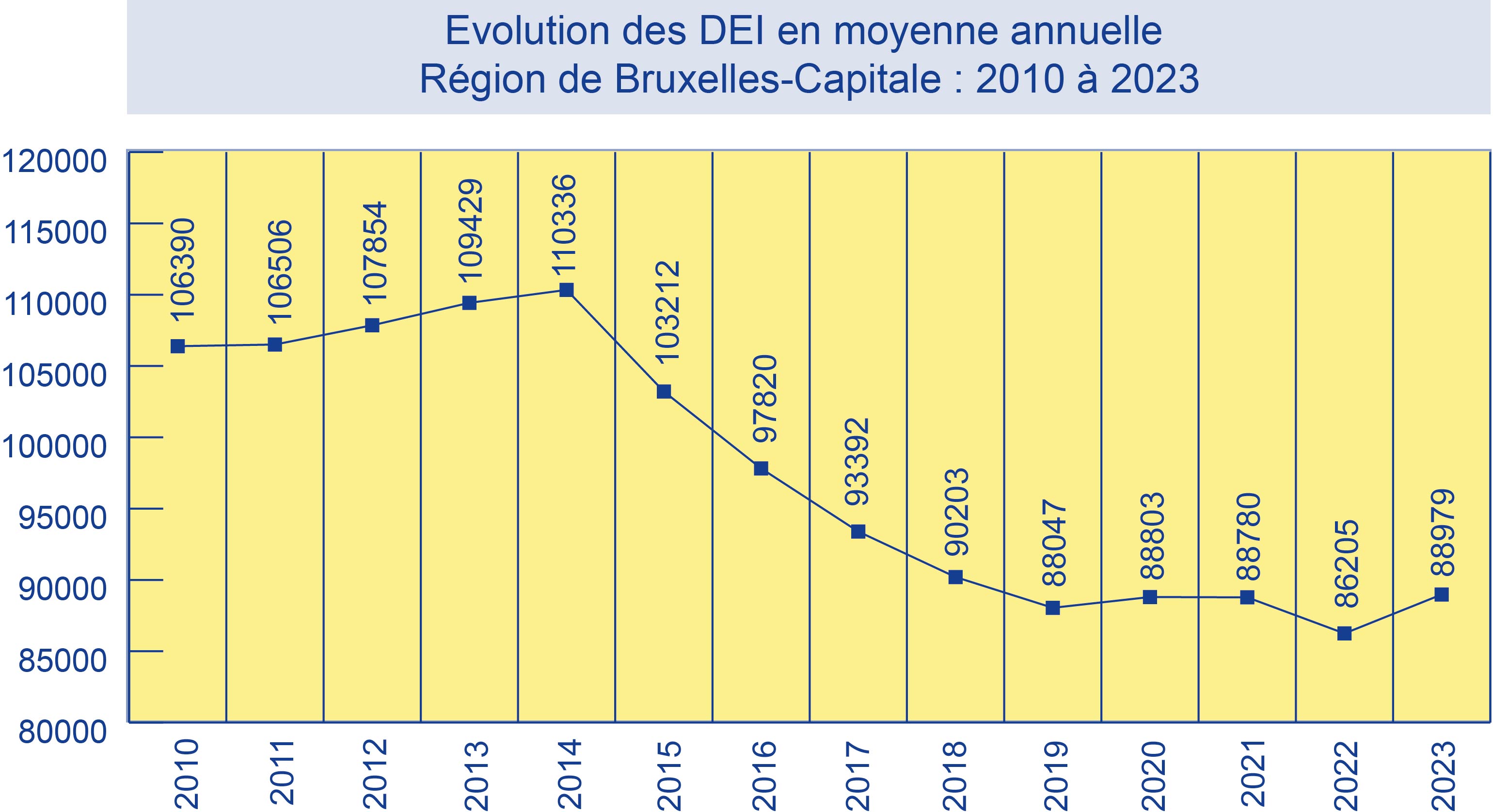 Les chiffres annuels du chômage en Région bruxelloise